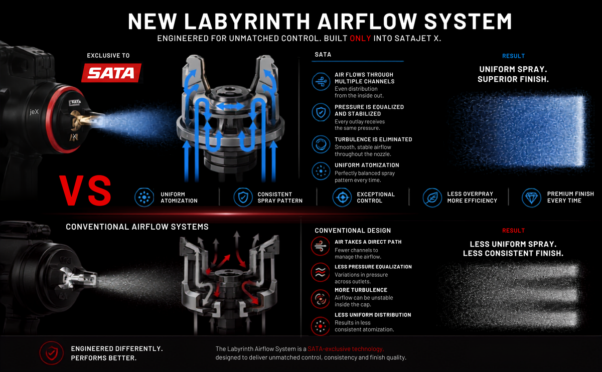 An infographic comparison graphic for the 'New Labyrinth Airflow System' by IntakeJet X, featuring a black and white technical diagram with blue highlights, a comparison with 'SATA' conventional airflow systems, and before/after spray quality visualizations.