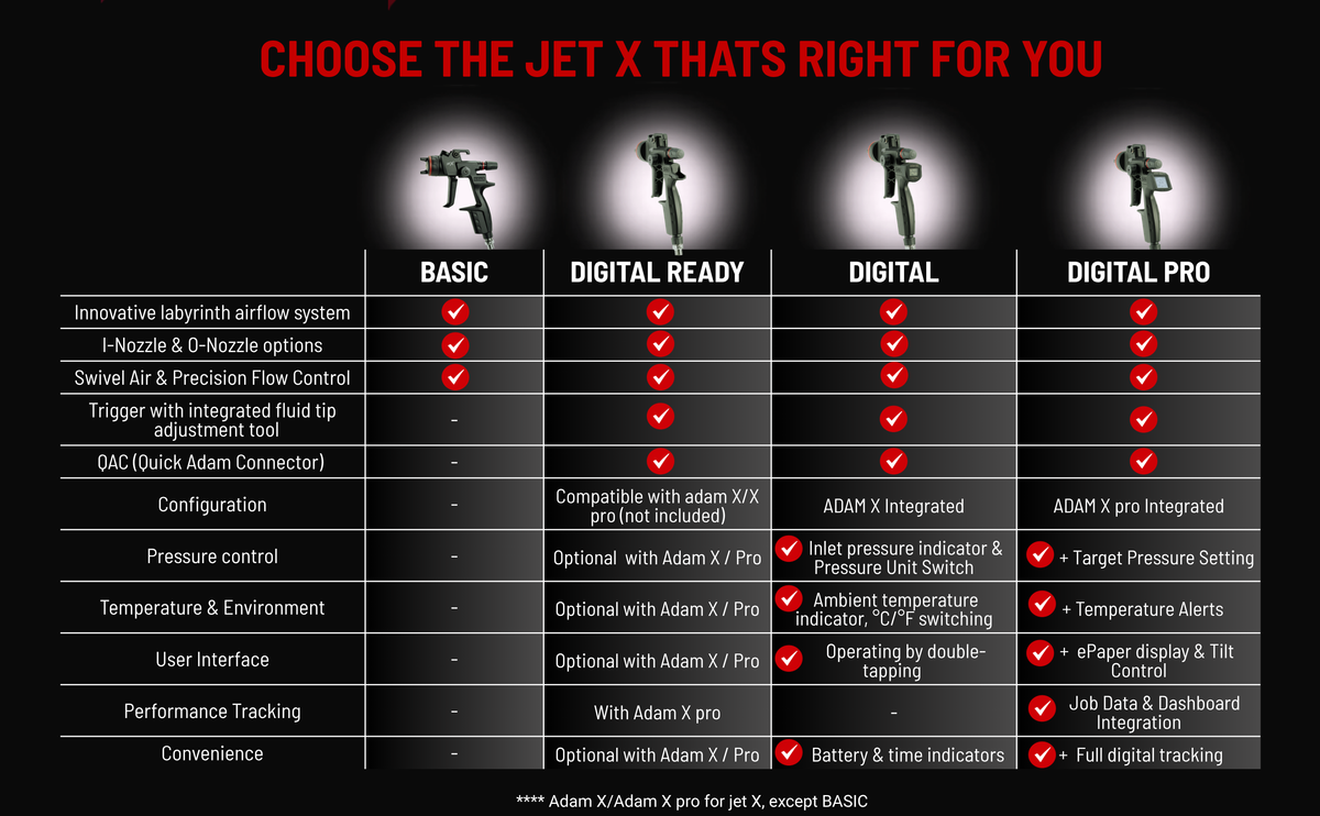 A feature comparison chart for jet airsoft nozzles, titled 'CHOOSE THE JET X THAT'S RIGHT FOR YOU' in red text on a black background. The chart compares four models: BASIC, DIGITAL, DIGITAL, and DIGITAL PRO, with black nozzle graphics above each category.